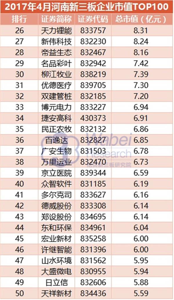 2017年4月河南新三板企业市值TOP100(挖贝新三板研究院制图) 2017年4月河南新三板企业市值TOP100(挖贝新三板研究院制图)2
