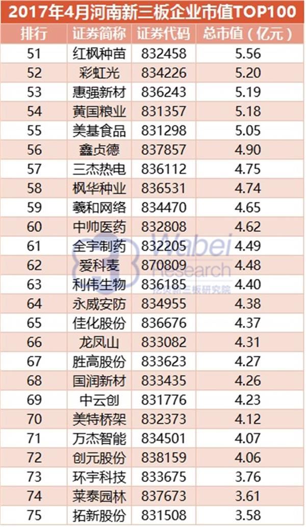 2017年4月河南新三板企业市值TOP100(挖贝新三板研究院制图) 2017年4月河南新三板企业市值TOP100(挖贝新三板研究院制图)3