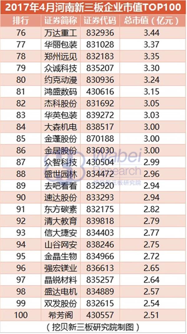 2017年4月河南新三板企业市值TOP100(挖贝新三板研究院制图) 2017年4月河南新三板企业市值TOP100(挖贝新三板研究院制图)4