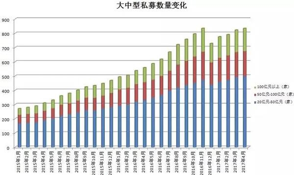 私募总规模登上12万亿高峰 