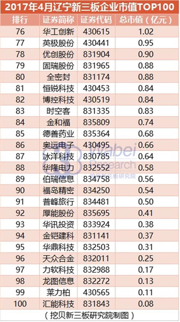2017年4月辽宁新三板企业市值TOP100(挖贝新三板研究院制图)4