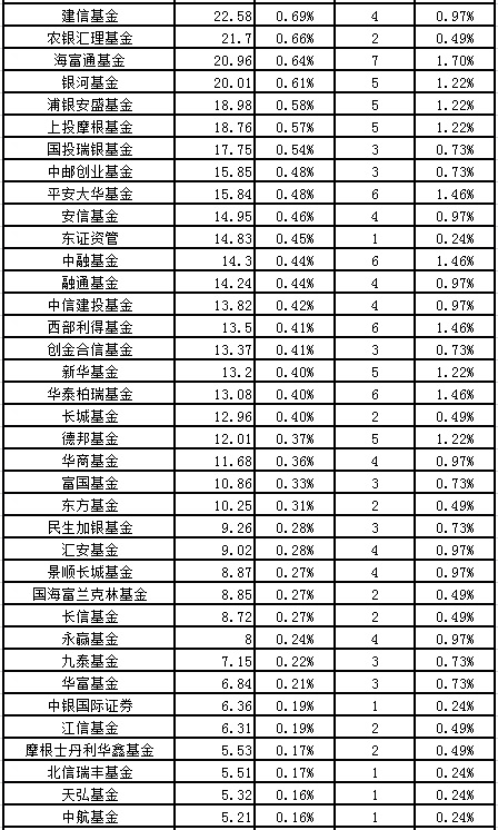 17家基金公司年内至今一基未发，不差钱? 