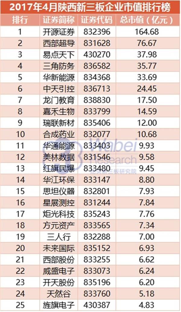 2017年4月陕西新三板企业市值排行榜(挖贝新三板研究院制图)1