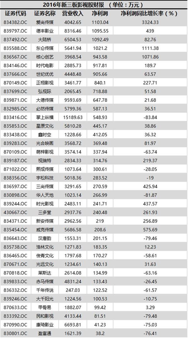 2016年新三板影视股财报-2 