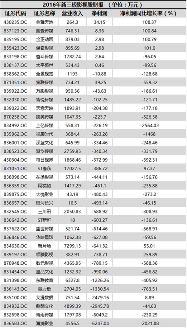 2016年新三板影视股财报-3 