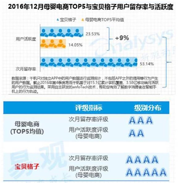2016年12月母婴电商Top5与宝贝格子用户留存率与活跃度