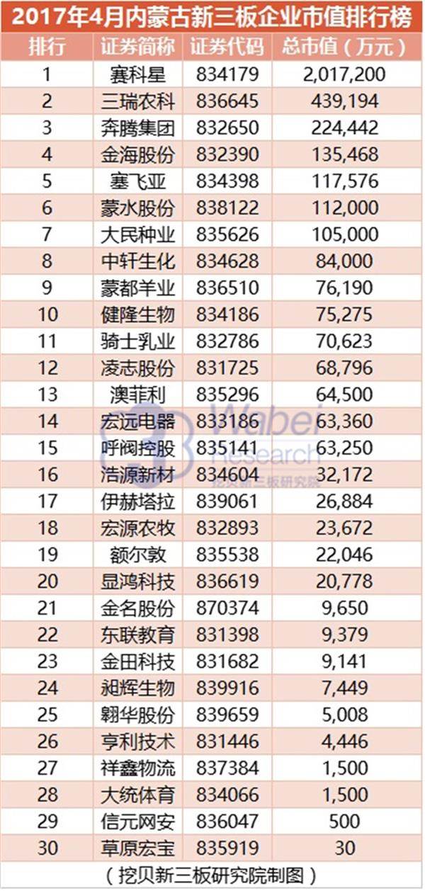 2017年4月内蒙古新三板企业市值排行榜(挖贝新三板研究院制图)