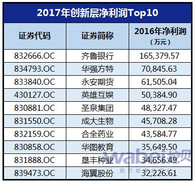 2017年新三板创新层净利润分布(挖贝网wabei.cn制图)