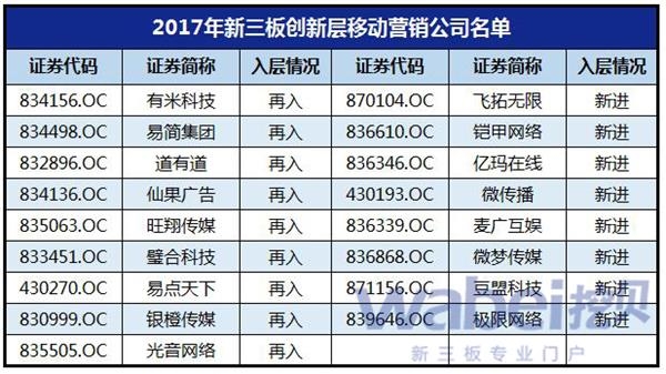 2017年新三板创新层移动营销公司名单(挖贝网wabei.cn制图) 2017年新三板创新层移动营销公司名单(挖贝网wabei.cn制图)