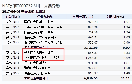 <strong>2、没有涨跌幅限制:居然有人当新股买</strong>