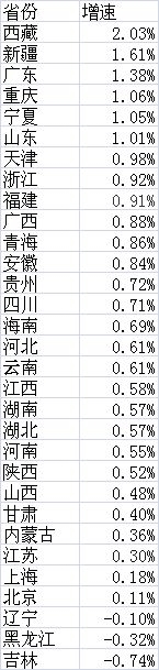 2016年各省份常住人口增速 