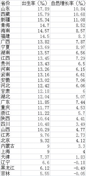 2016年各省份人口出生率和自然增长率 