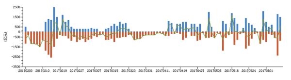 点击看大图 招商基金:短期市场趋稳