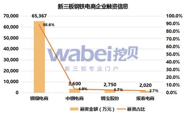 新三板钢铁电商企业融资信息(挖贝新三板研究院制图)