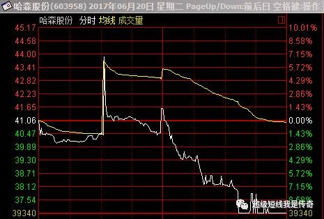 这种图看得真是让人后背发凉，这种手法基本都是突然拉高到涨停附近吸引一部分买单，然后快速对倒，把手中筹码一次性吐给接盘方，从盘后数据来看，接盘方极大可能是卖方的高杠杆融资盘，不解释你们自己去体会。我想说的是什么呢?最近的监管政策比较严，促使温州帮及同类操作手法的庄家快速逃离市场，这类个股有一个共同点，就是一般在远端次新股比较多，流通盘比较小，之前的走势比较平稳的，分时的走势比较纠结的，这类个股目前还有一些存在闪崩的可能，你们要看看自己手里有没有。举个例子： 