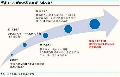 二、定稿新方案：成分股扩大到222支，分两步纳入，集中于金融、泛消费“板块 
