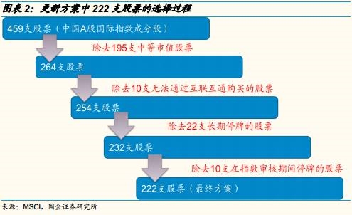 更新方案在MSCI新兴指数中权重提升到0.73%，较3月方案(0.5%)上升了近一半。我们前面说明了此次的更新方案和3月问询方案在成分股选择上最大的不同就在于对A-H股的选择，更新方案中纳入了部分市值比重较大的A-H股如工行、农行(均在MSCI新兴市场指数中占0.02%)，其纳入比重较大，导致A股纳入成分股的权重上升近一半至0.73%。 