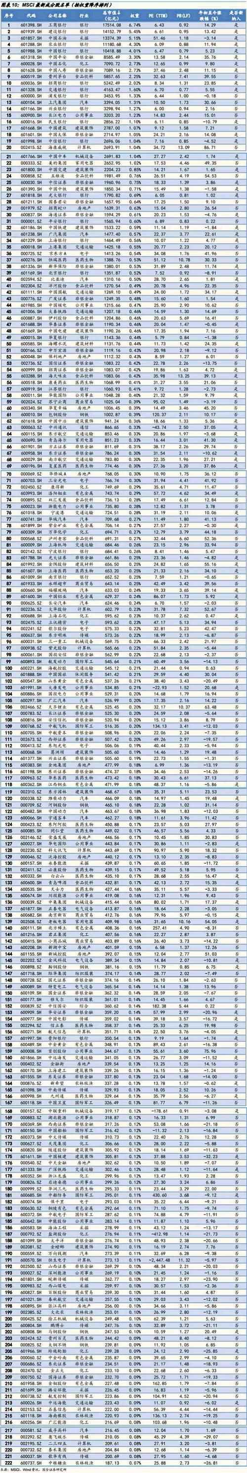 风险提示：MSCI纳入进程不及预期 