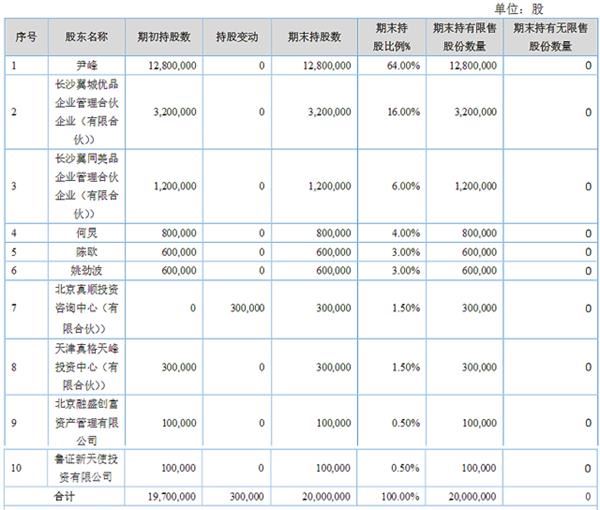 咖啡之翼前十名股东情况(挖贝网wabei.cn配图)