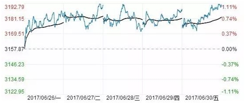 点击看大图 富国大通:漂亮50分歧加剧