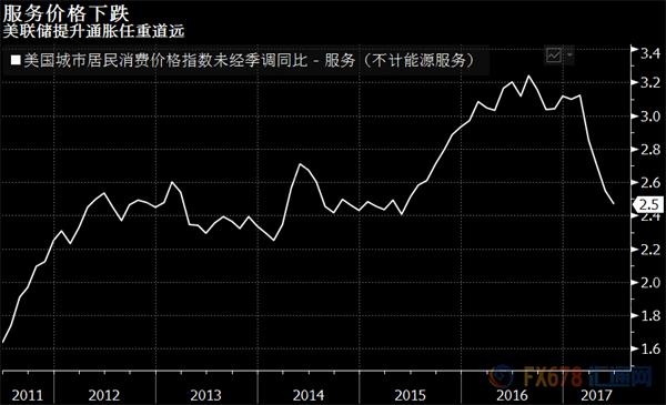 惊！还预计美联储年内加息，殊不知局势正悄然变化