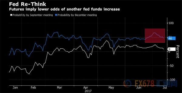 惊！还预计美联储年内加息，殊不知局势正悄然变化