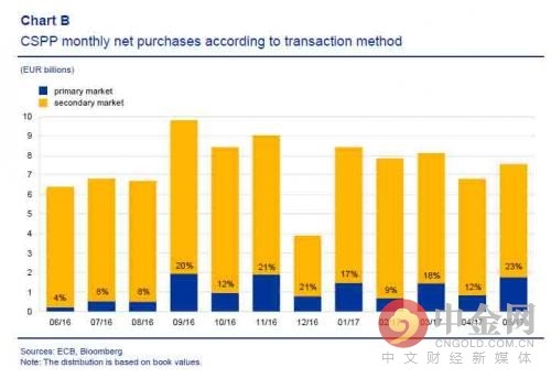 欧洲央行在一级市场和二级市场的购债比率 