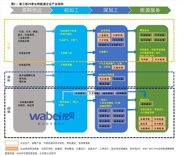 图1新三板25家生物能源企业产业结构(挖贝新三板研究院制图)