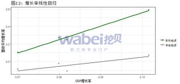 图2.2增长率线性回归(挖贝新三板研究院制图)