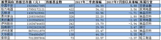 <strong>二季度公募基金增持市值前十个股</strong>