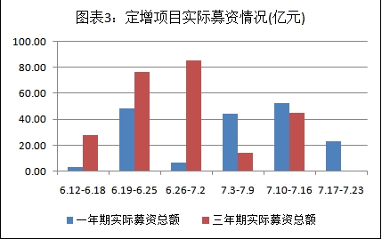 富国大通：7月定增解禁总规模313.38亿元