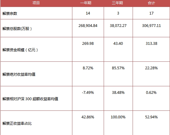 富国大通：7月定增解禁总规模313.38亿元