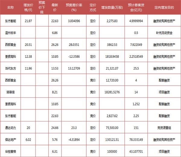 富国大通：7月定增解禁总规模313.38亿元