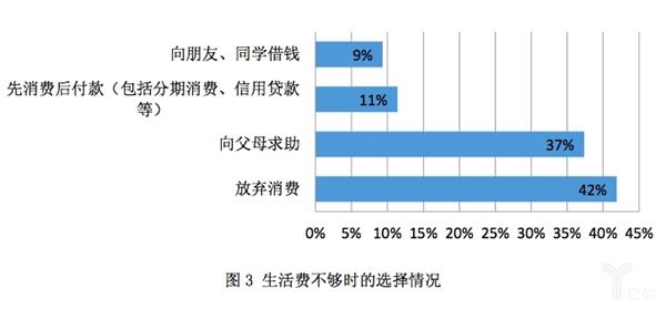 生活费不够时的选择情况 