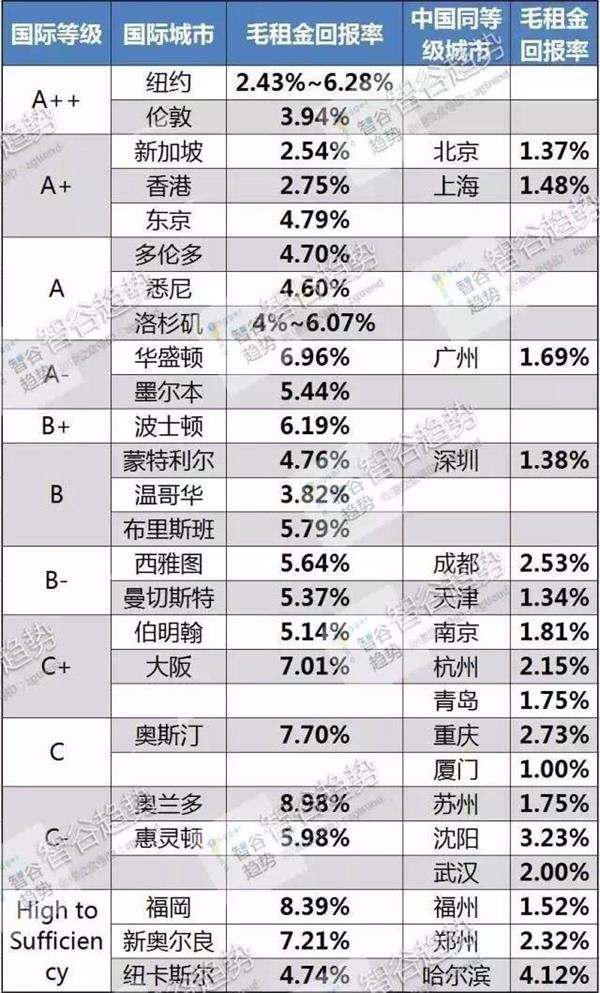 ▲以上分级标准是由英国罗浮堡大学的GaWC提供的2016年最新等级。 