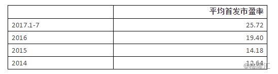 香港IPO市盈率水涨船高 