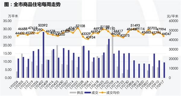 (数据来源:上海同策咨询)