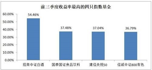刚刚！前三季度六大类基金冠军出炉，最牛基金赚超50%！(附牛基名单) 