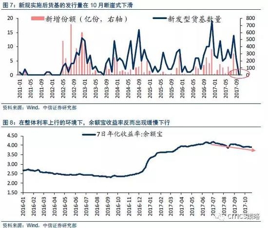 3)货币市场基金：流动性风险新规直接影响了货基的吸引力
