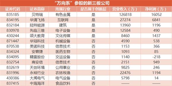 “万向系参股的新三板公司2017年上半年业绩(挖贝网wabei.cn制图) 2