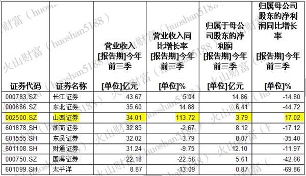 <strong>投行业务承压最明显</strong>