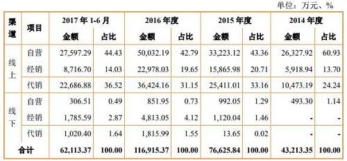 产品基本上主要在淘宝、京东、唯品会、聚美优品等第三方电商平台线上渠道销售，对电商平台窜存在很大的依赖。据披露，御家汇报告期内在天猫、唯品会两大电子商务平台的营收总和占当年主营业务收入的比重64.06%、61.21%、57.35%和63.6%。