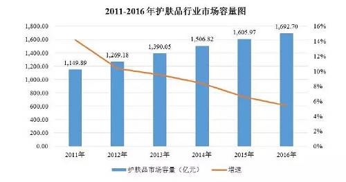 第三方数据显示，我国化妆品市场容量已经到3338亿元，年复合增长了接近7.7%，其中主要护肤品占据了半壁江山！