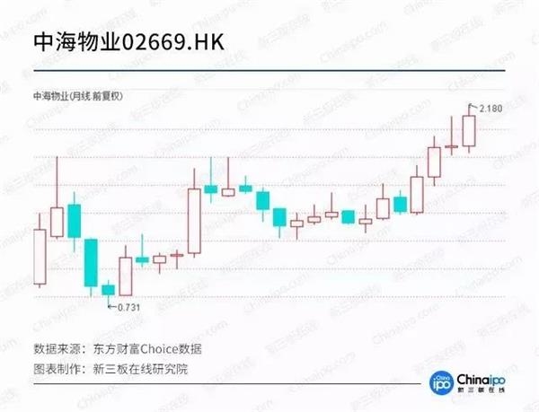 物业公司齐聚新三板 