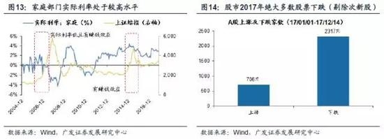 (3)居民存款搬家：18年难以大规模入市