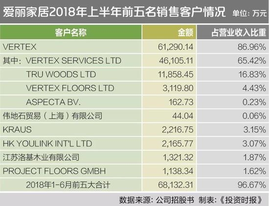 外销收入占比逾96%