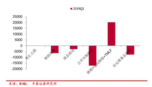 一季度基础货币各分项和法定准备金消耗。png