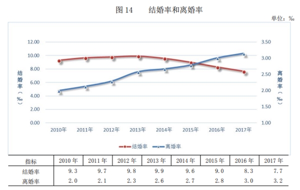 来源：民政部《2017 