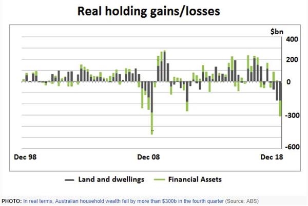 (实际财富增长/损失,来源:ABC