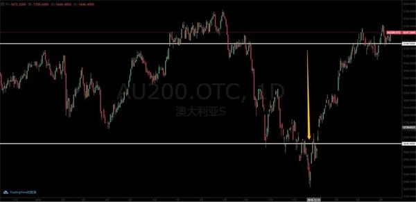 (澳股指ASX200,由WEEX一起交易制图)